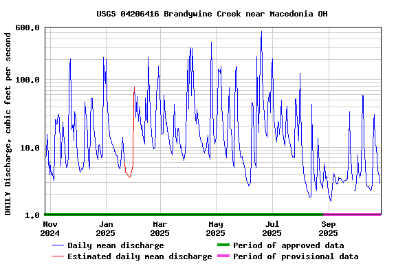 Graph of DAILY Discharge, cubic feet per second