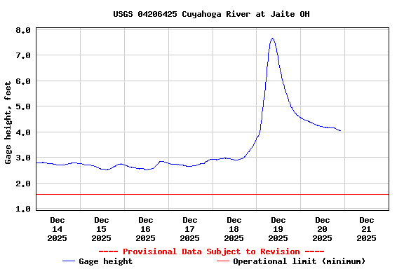 Graph of  Gage height, feet