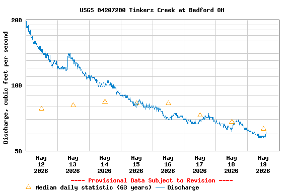 Graph of  Discharge, cubic feet per second