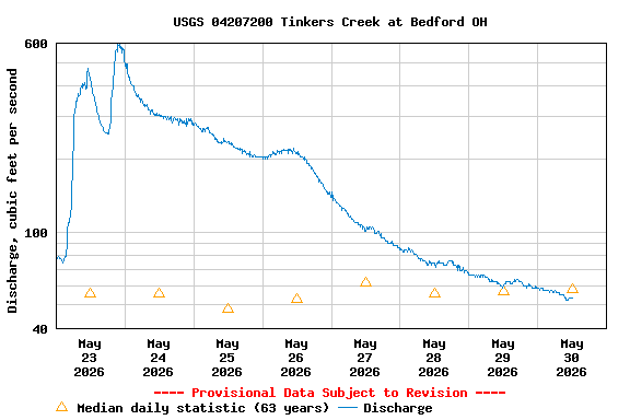 Graph of  Discharge, cubic feet per second