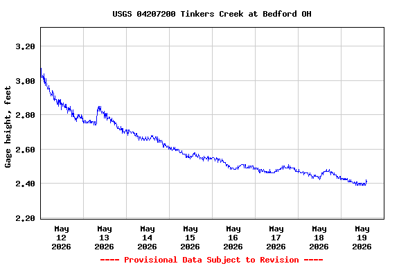 Graph of  Gage height, feet