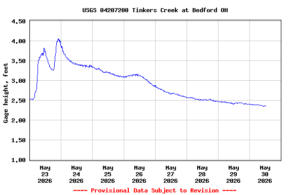 Graph of  Gage height, feet