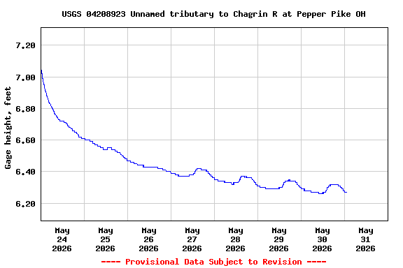 Graph of  Gage height, feet