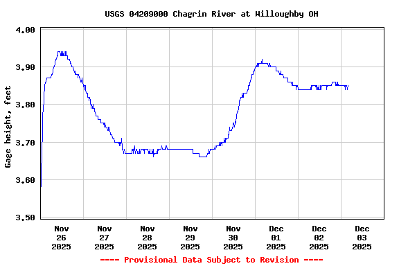 Graph of  Gage height, feet