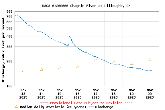 Graph of  Discharge, cubic feet per second