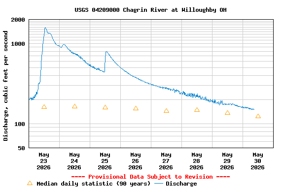 Graph of  Discharge, cubic feet per second