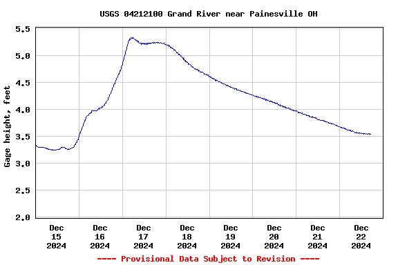 Graph of  Gage height, feet