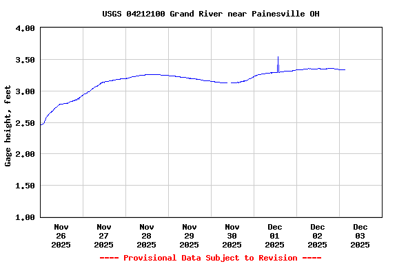 Graph of  Gage height, feet
