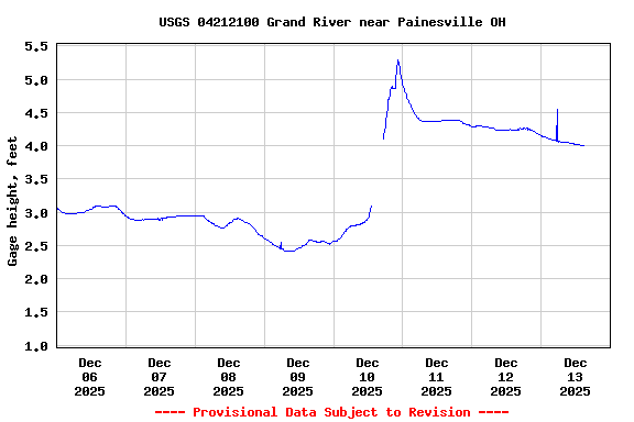 Graph of  Gage height, feet