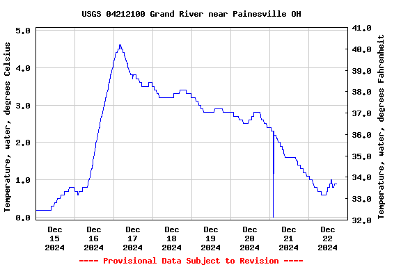 Graph of  Temperature, water, degrees Celsius