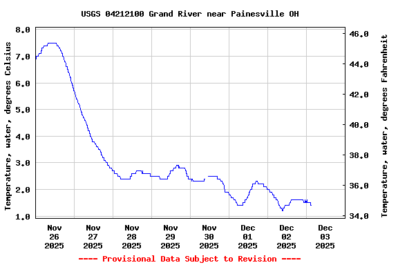 Graph of  Temperature, water, degrees Celsius