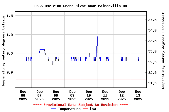 Graph of  Temperature, water, degrees Celsius