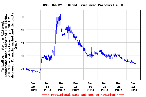 Graph of  Turbidity, water, unfiltered, monochrome near infra-red LED light, 780-900 nm, detection angle 90 +-2.5 degrees, formazin nephelometric units (FNU)