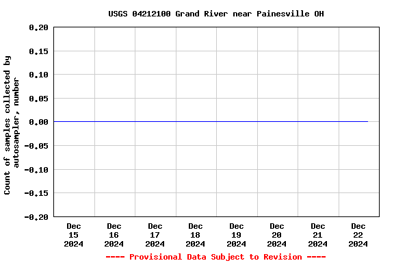 Graph of  Count of samples collected by autosampler, number