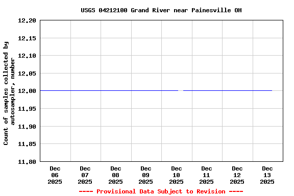 Graph of  Count of samples collected by autosampler, number