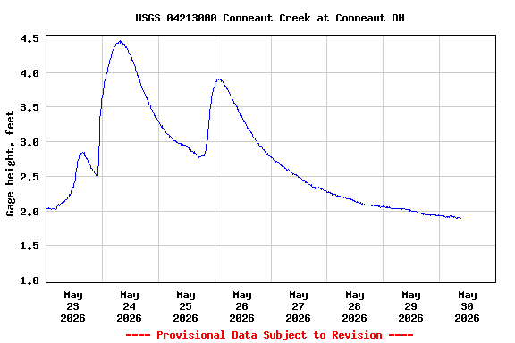 Graph of  Gage height, feet
