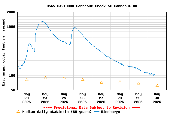 Graph of  Discharge, cubic feet per second