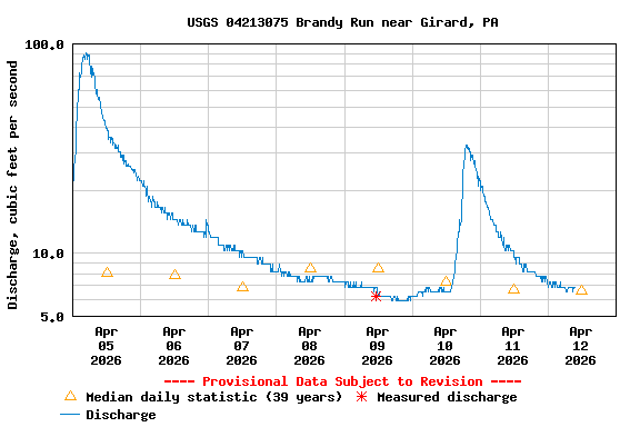 Graph of  Discharge, cubic feet per second