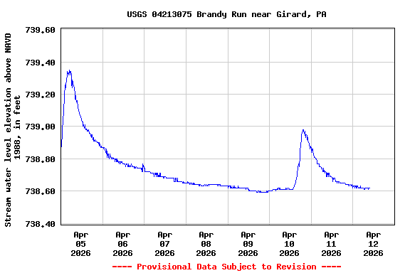 Graph of  Stream water level elevation above NAVD 1988, in feet
