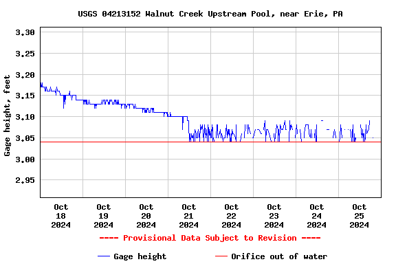 Graph of  Gage height, feet