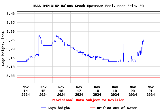 Graph of  Gage height, feet