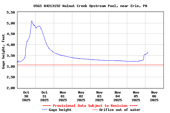 Graph of  Gage height, feet