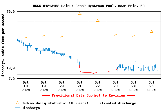 Graph of  Discharge, cubic feet per second