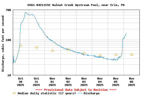 Graph of  Discharge, cubic feet per second