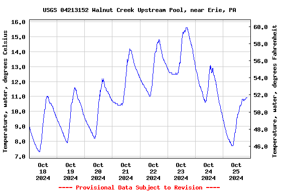 Graph of  Temperature, water, degrees Celsius