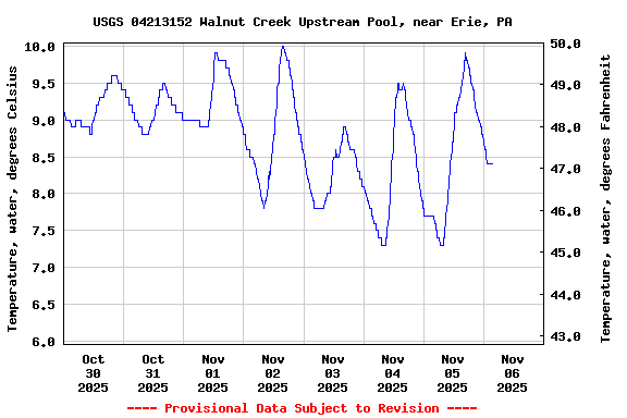 Graph of  Temperature, water, degrees Celsius