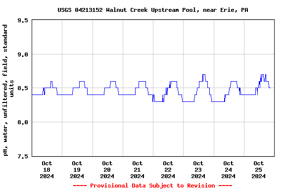 Graph of  pH, water, unfiltered, field, standard units