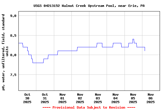 Graph of  pH, water, unfiltered, field, standard units