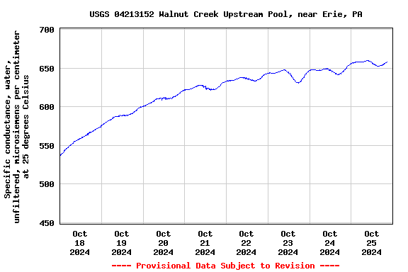 Graph of  Specific conductance, water, unfiltered, microsiemens per centimeter at 25 degrees Celsius