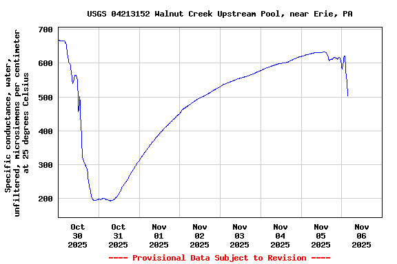 Graph of  Specific conductance, water, unfiltered, microsiemens per centimeter at 25 degrees Celsius