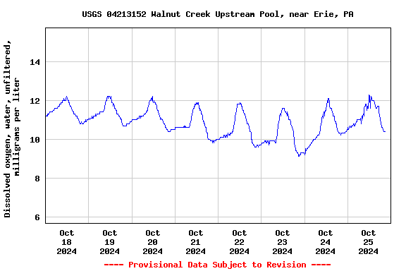 Graph of  Dissolved oxygen, water, unfiltered, milligrams per liter