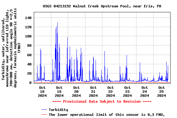 Graph of  Turbidity, water, unfiltered, monochrome near infra-red LED light, 780-900 nm, detection angle 90 +-2.5 degrees, formazin nephelometric units (FNU)