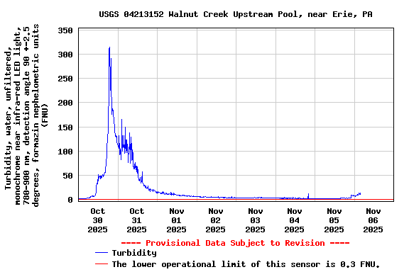 Graph of  Turbidity, water, unfiltered, monochrome near infra-red LED light, 780-900 nm, detection angle 90 +-2.5 degrees, formazin nephelometric units (FNU)