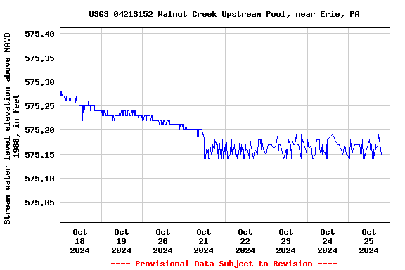 Graph of  Stream water level elevation above NAVD 1988, in feet