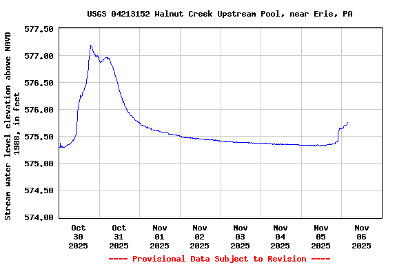 Graph of  Stream water level elevation above NAVD 1988, in feet