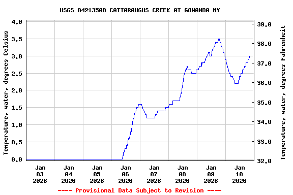 Graph of  Temperature, water, degrees Celsius