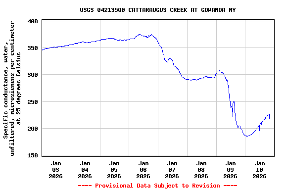 Graph of  Specific conductance, water, unfiltered, microsiemens per centimeter at 25 degrees Celsius