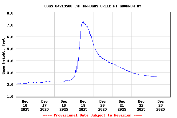 Graph of  Gage height, feet