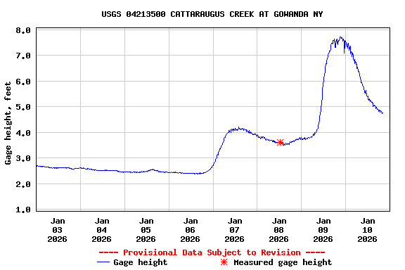 Graph of  Gage height, feet