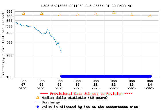 Graph of  Discharge, cubic feet per second