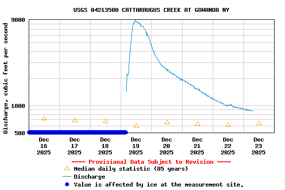 Graph of  Discharge, cubic feet per second