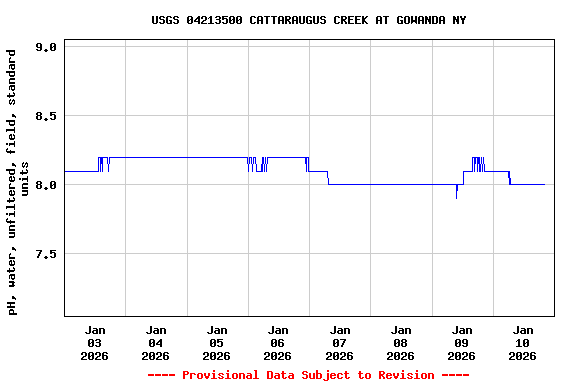 Graph of  pH, water, unfiltered, field, standard units