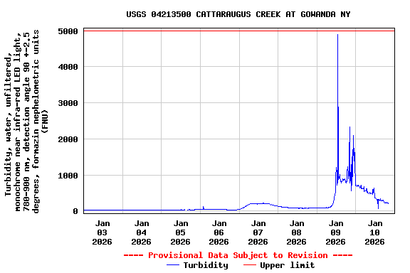 Graph of  Turbidity, water, unfiltered, monochrome near infra-red LED light, 780-900 nm, detection angle 90 +-2.5 degrees, formazin nephelometric units (FNU)