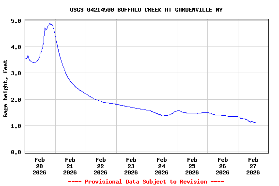 Graph of  Gage height, feet