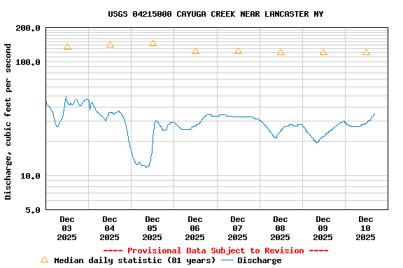 Graph of  Discharge, cubic feet per second