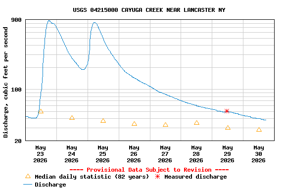 Graph of  Discharge, cubic feet per second